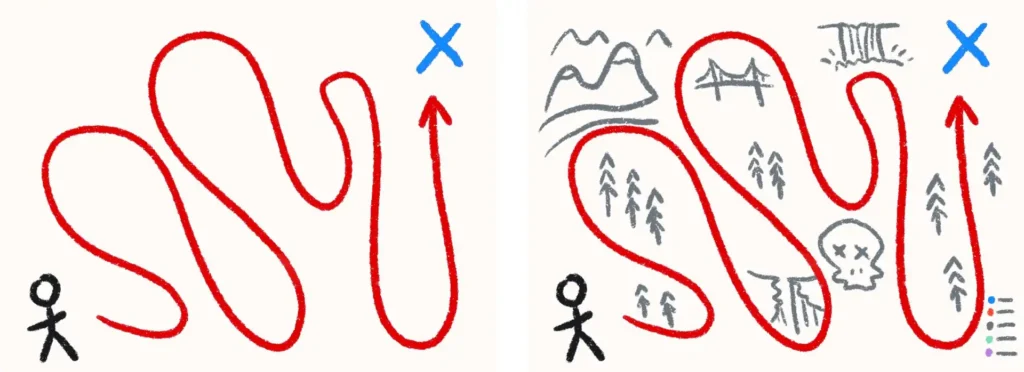 Two similar images show a red, winding path starting at a stick figure, ending at a blue "X." The right image adds mountains, trees, a bridge, waterfall, and skull.