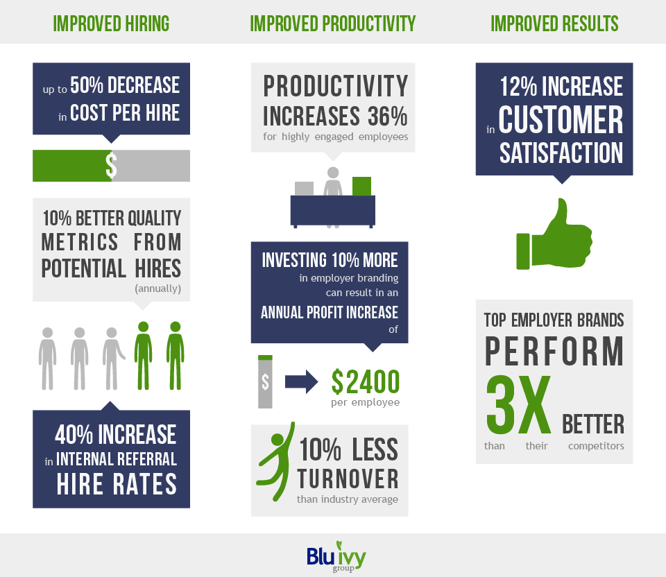 Infographic on the success of investing in developing an employer brand that sets you apart from other companies.
