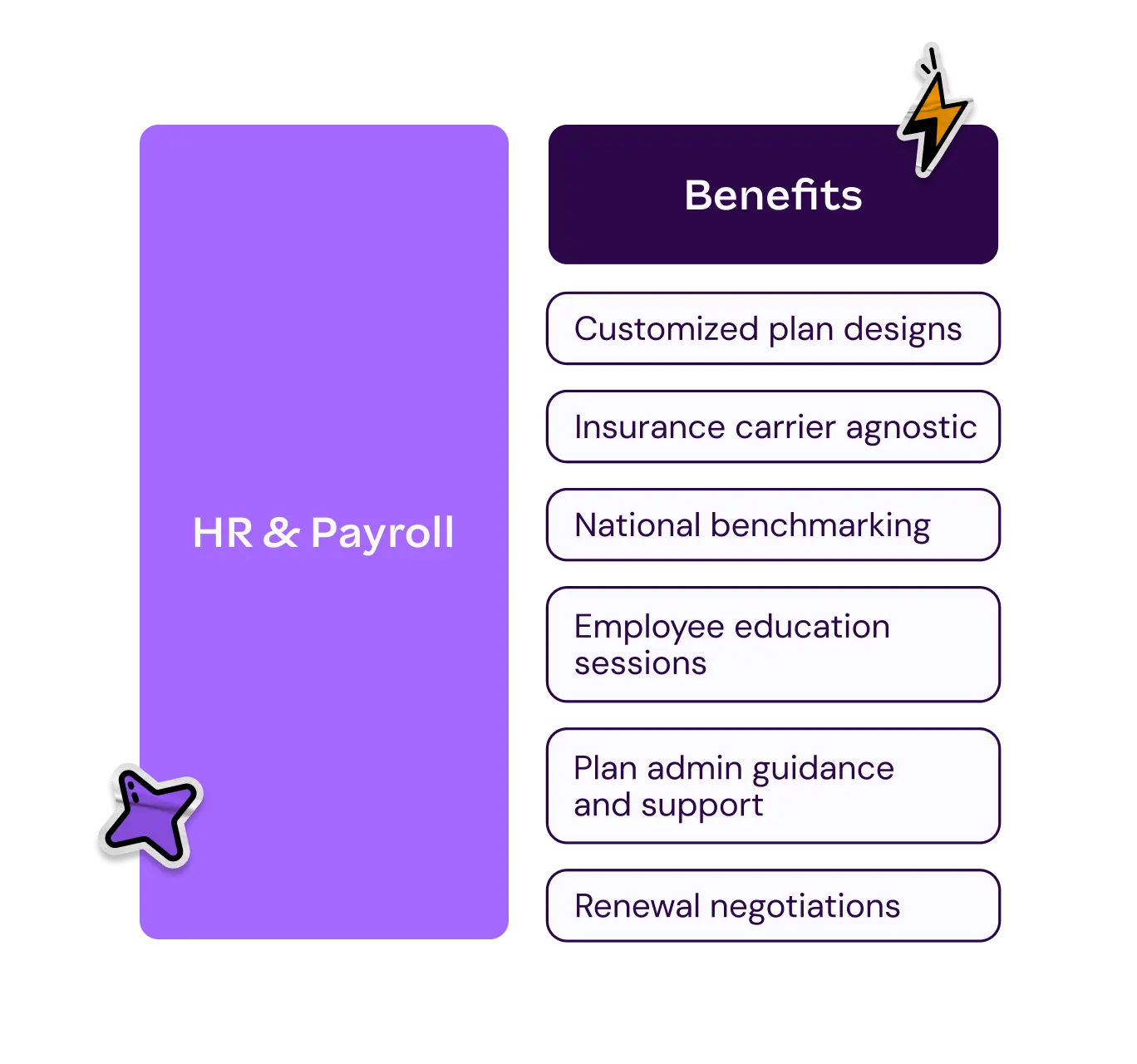 HR and payroll benefits including plan design, benchmarking, employee education, and admin support.
