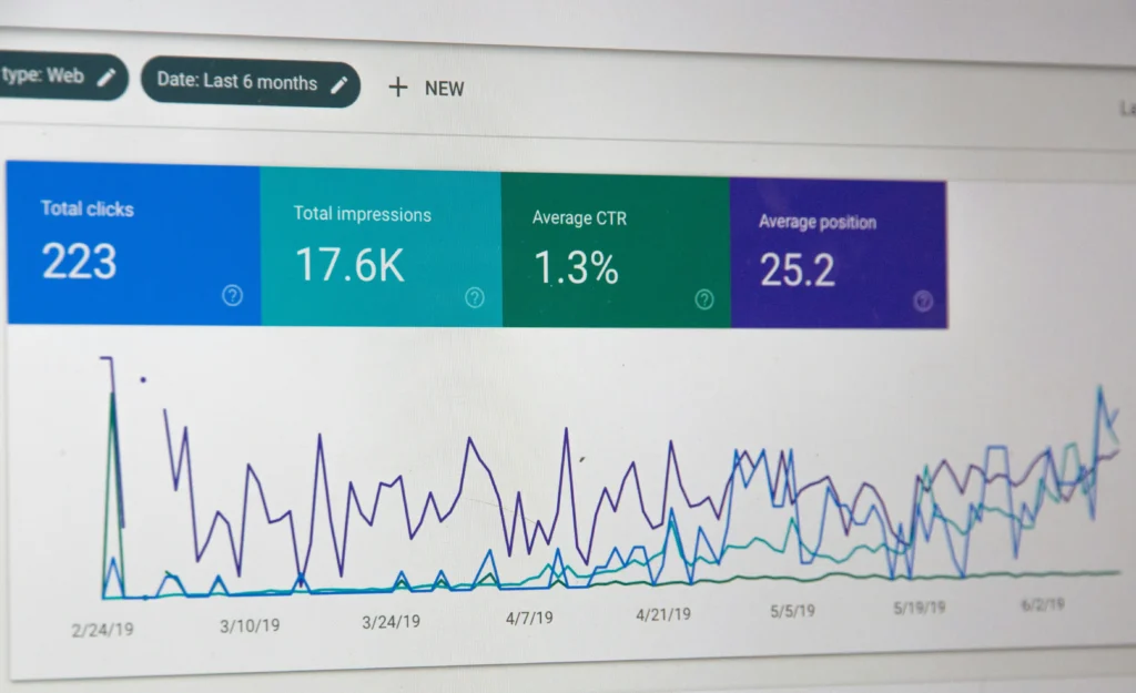 Google Search Console dashboard displaying a line graph with metrics: 223 clicks, 17.6K impressions, 1.3% CTR, and 25.2 average position.
