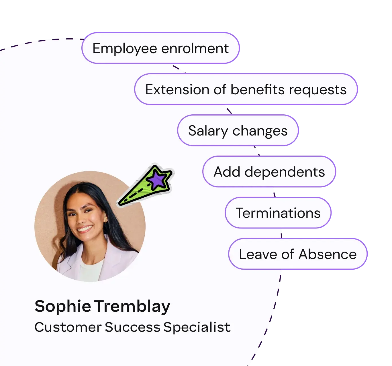 Diagram showing the employee benefits lifecycle—including enrolment, salary changes, and terminations—next to a profile of a Customer Success Specialist.