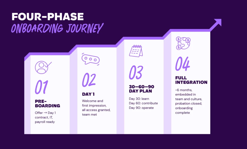 An infographic detailing a 4-phase onboarding journey from pre-boarding to full integration, illustrated with a rising step-chart graphic.