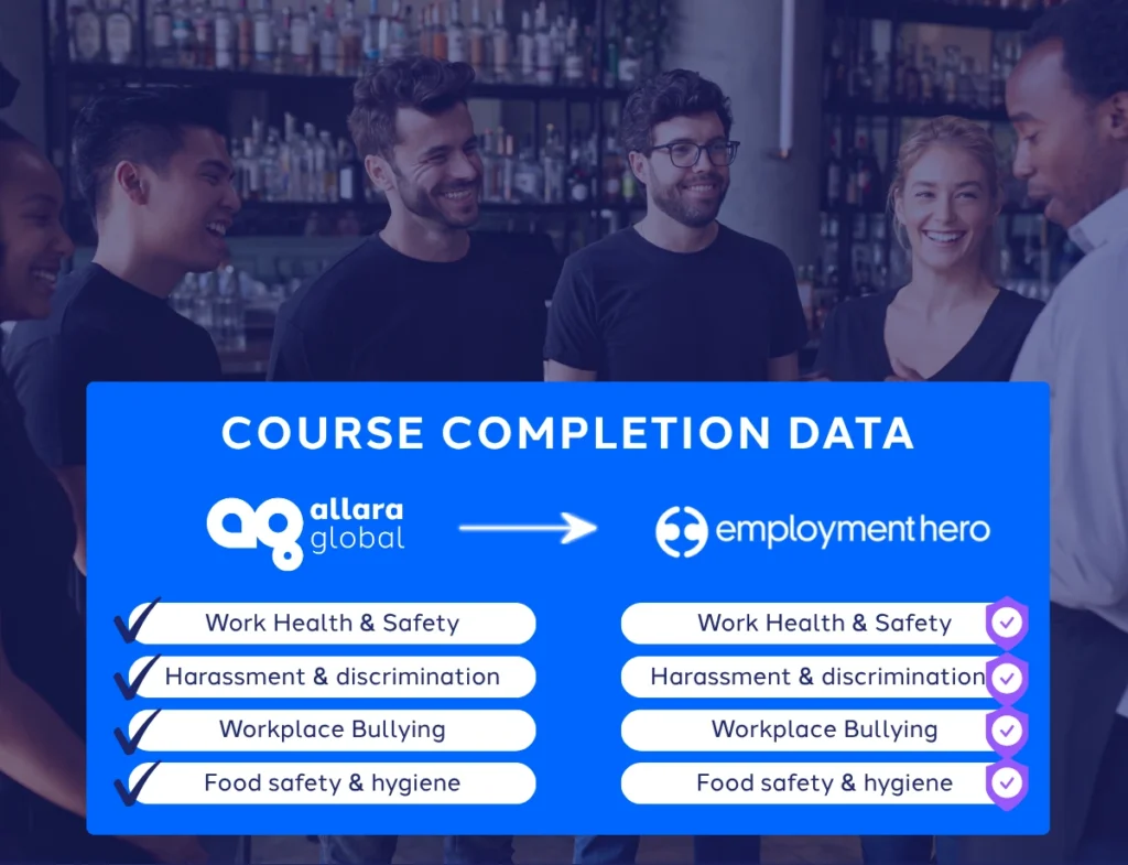 A diagram titled "Course Completion Data" showing a sync arrow from Allara Global to Employment Hero, mapping completed training modules like Work Health & Safety and Workplace Bullying between the platforms, overlaid on a faded background of a smiling hospitality team.