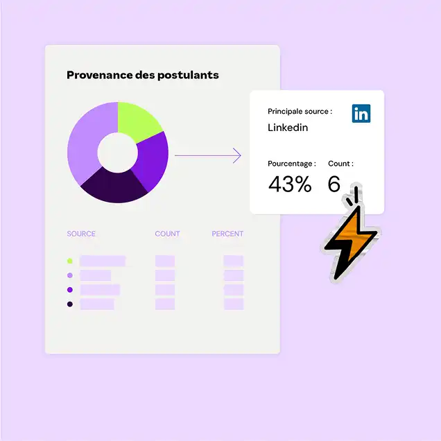 Pie chart showing applicant sources with purple and green sections. Highlight box points to LinkedIn as the main source, contributing 43% with 6 applicants. Lightning bolt icon adds emphasis.