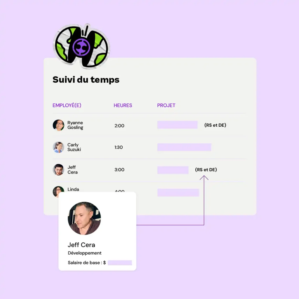 A time tracking chart titled "Suivi du temps" shows employees, hours, and projects with a highlight on Jeff Cera's details, linked to a profile card.