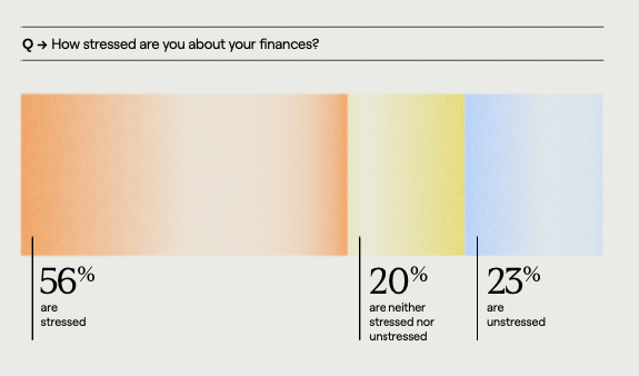 56% of Aussie workers are stressed about finances - employee wellness statistics