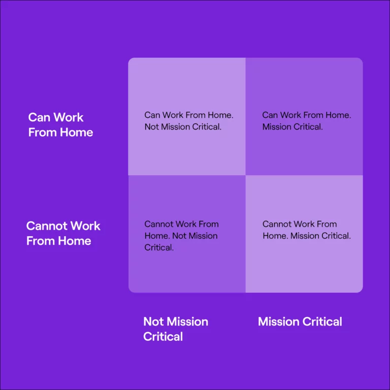 Work from home workforce return assessment grid