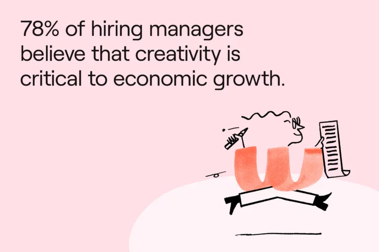 78% of hiring managers believe that creativity is critical to economic growth