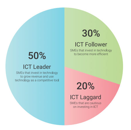 Chart of ICT adoption amongst SMEs in Malaysia