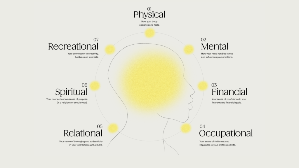 Graphic illustration of a human head with seven dimensions of health surrounding it. The dimensions include Physical, Mental, Financial, Occupational, Relational, Spiritual, and Recreational, each with brief descriptions highlighting their importance in overall well-being