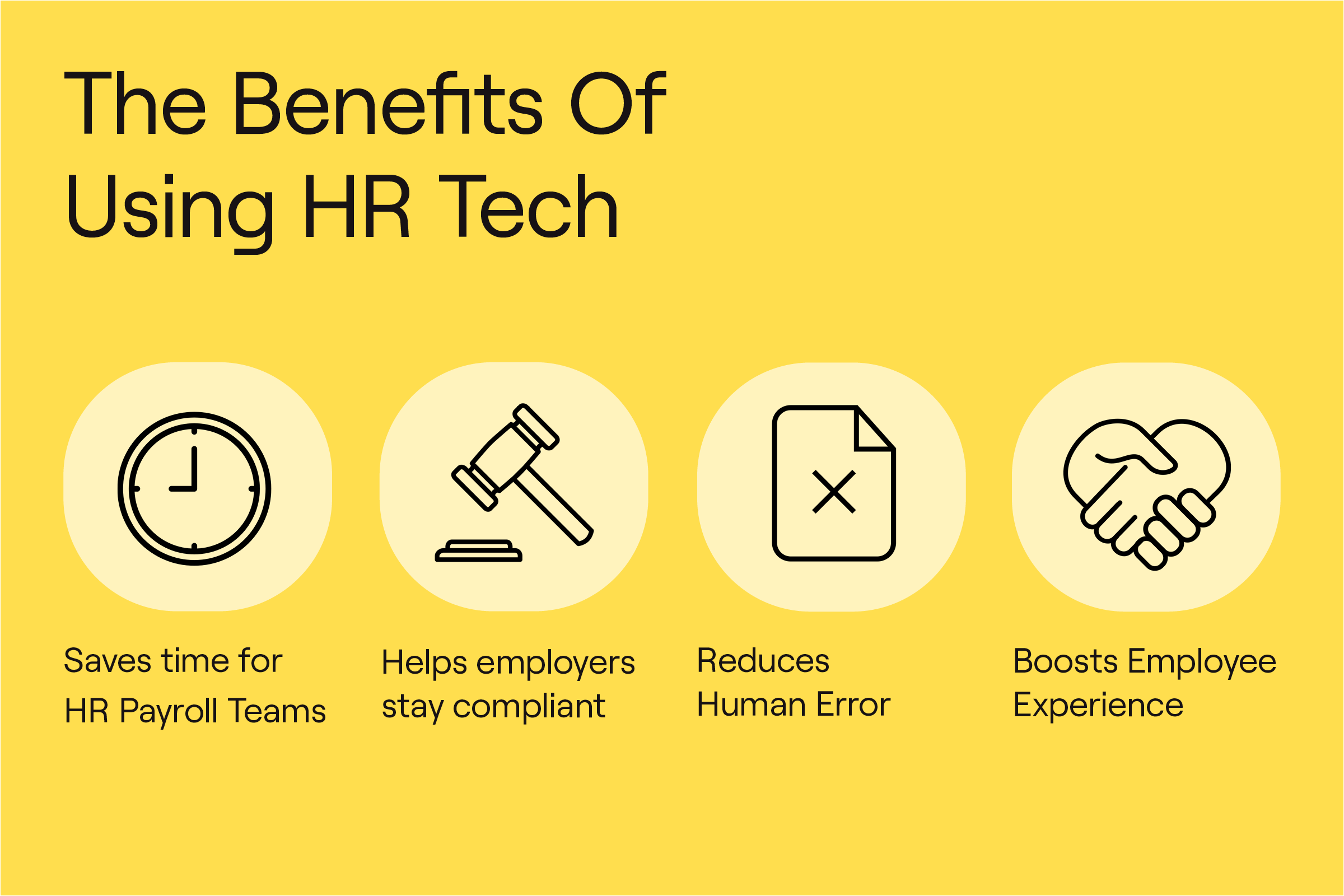 Infographic titled 'The Benefits Of Using HR Tech' with icons representing four benefits: 'Saves time for HR Payroll Teams,' 'Helps employers stay compliant,' 'Reduces Human Error,' and 'Boosts Employee Experience.'