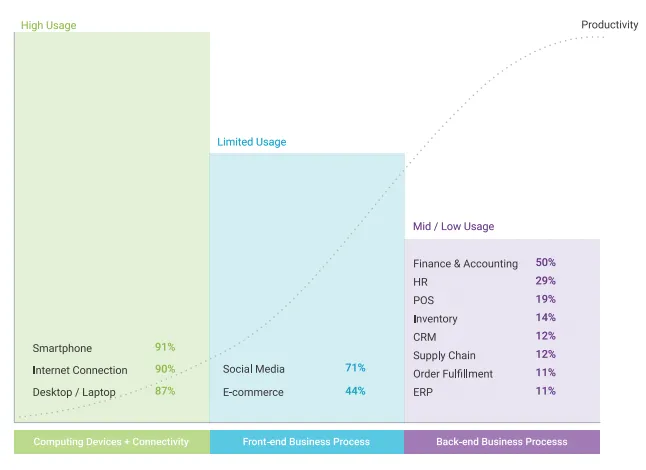 Chart showing ICT adoption and productivity levels in Malaysian SMEs