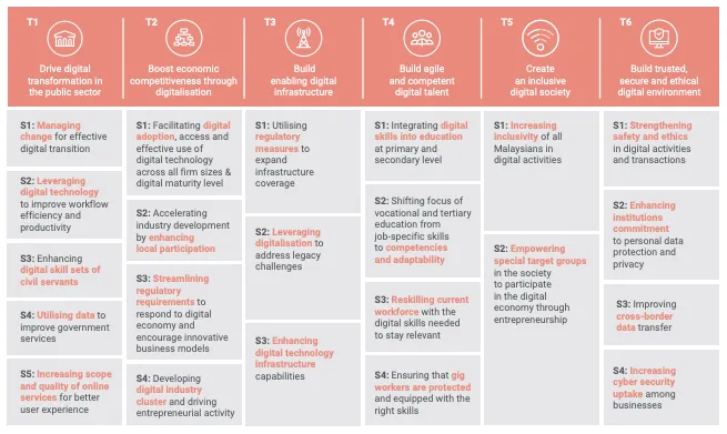 Malaysia Digital Economy Blueprint