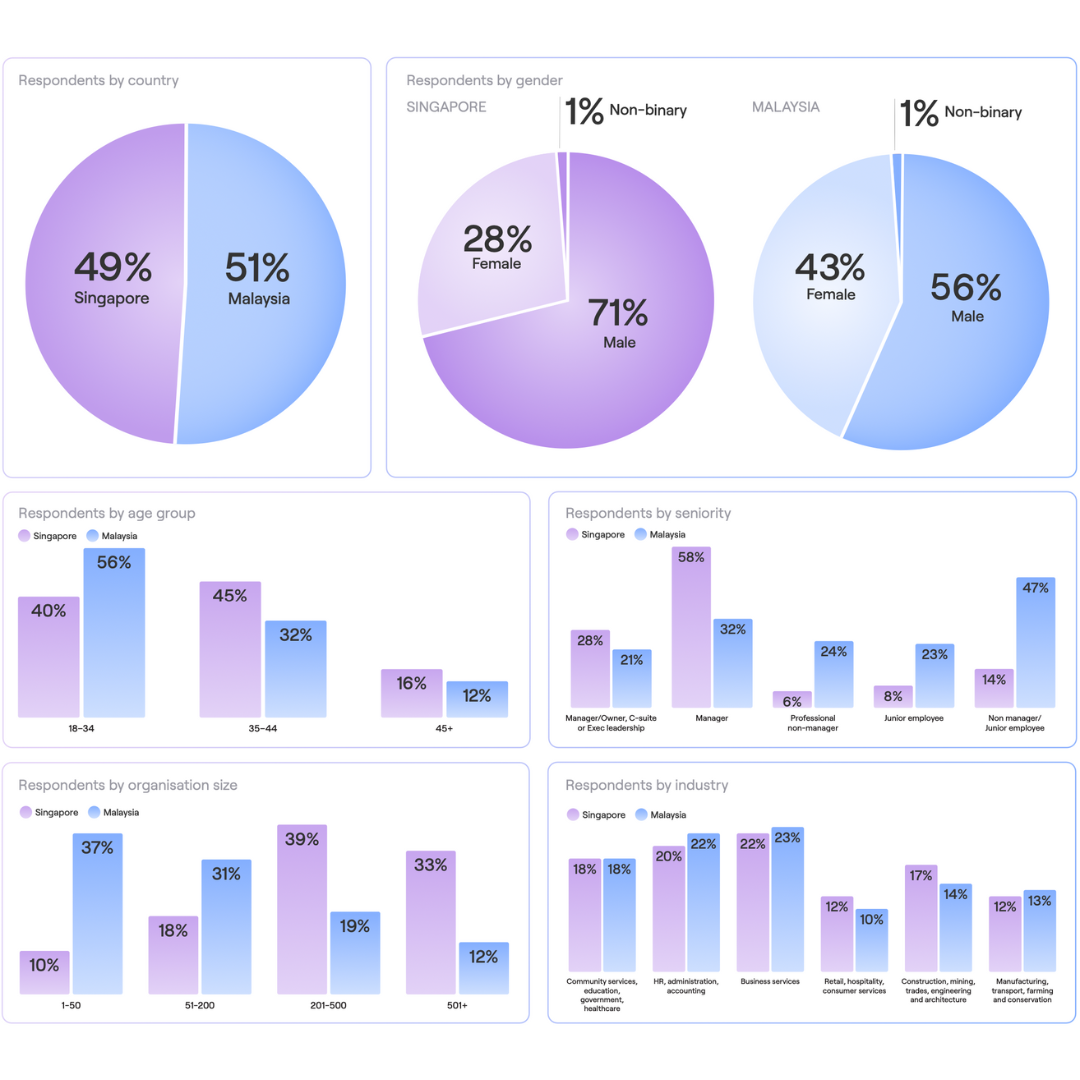 Data visualization showing survey respondents by country, gender, age group, seniority, organization size, and industry. Charts highlight distribution percentages for Singapore and Malaysia