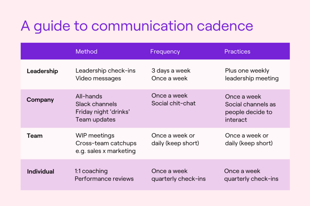 A guide to communication cadence