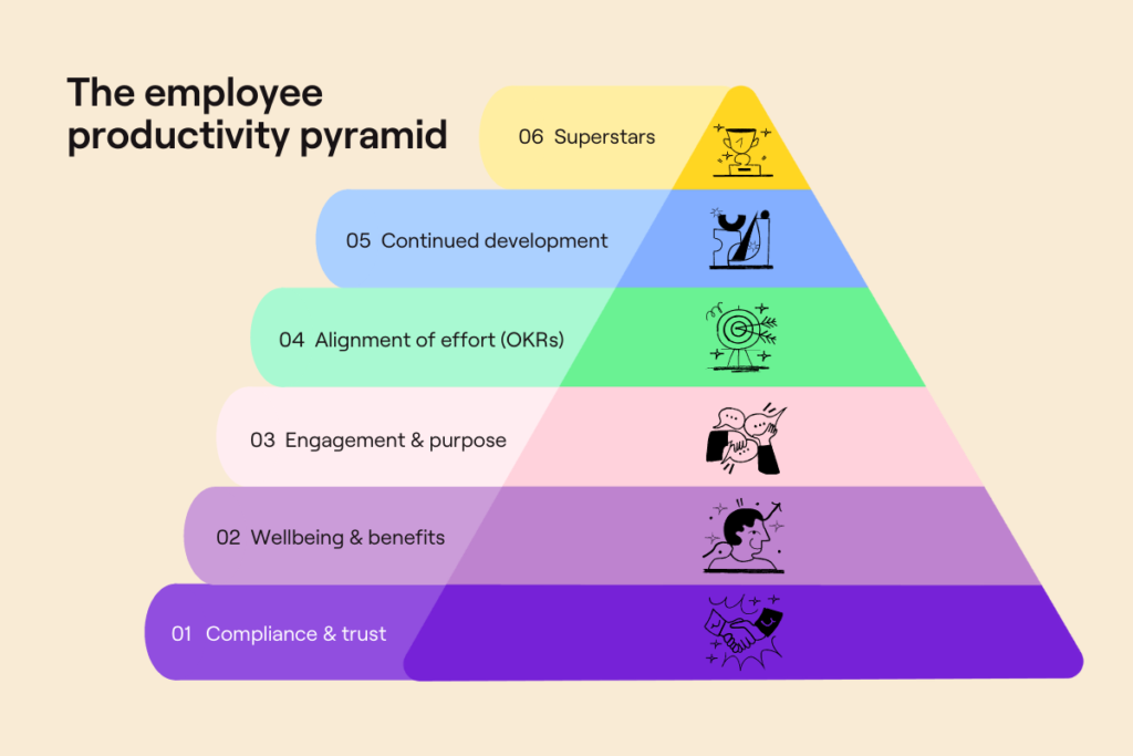 The employee productivity pyramid