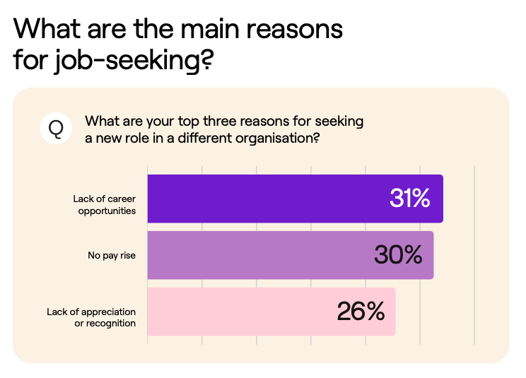 graph showing the top reason for leaving a role is no career path