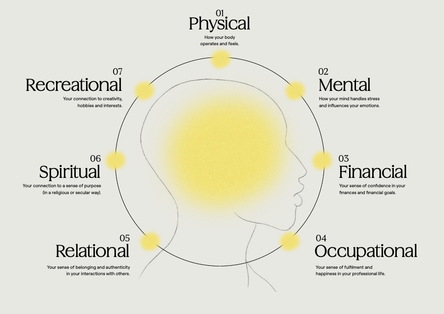 the seven dimensions of employee wellbeing diagram