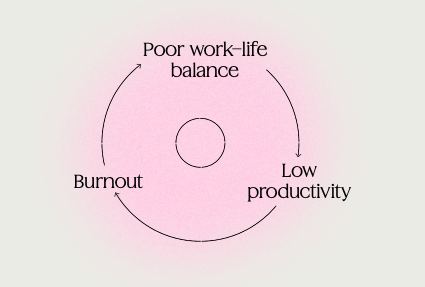 Poor work-life balance -> low productivity -> Burnout