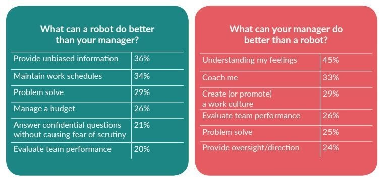 infographic on robots vs managers