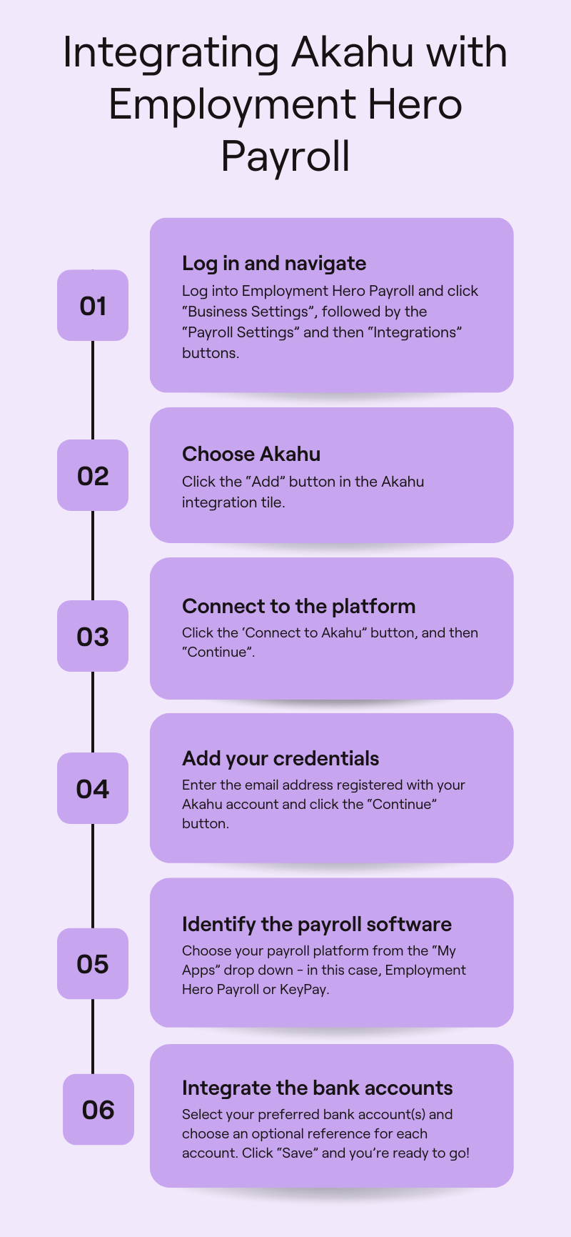 Infographic showing 6 steps to integrate Employment Hero with Akahu, for Employment Hero users