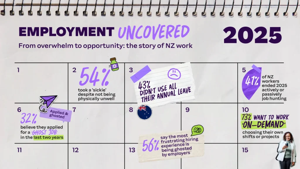 Employment Uncovered 2025 infographic showing key New Zealand work statistics: 54% took a 'sickie', 32% applied for ghost jobs, and 73% want on-demand work.