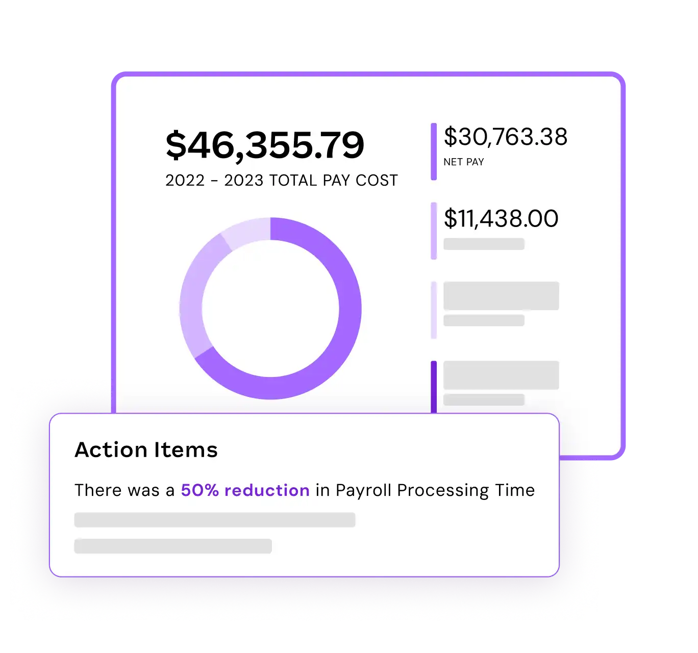 Pie chart and text on white background showing $46,355.79 total pay cost for 2022-2023. Highlights include $30,763.38 net pay and $11,438.00 in other costs. A section notes a 50% reduction in payroll processing time. Tone is analytical and positive.