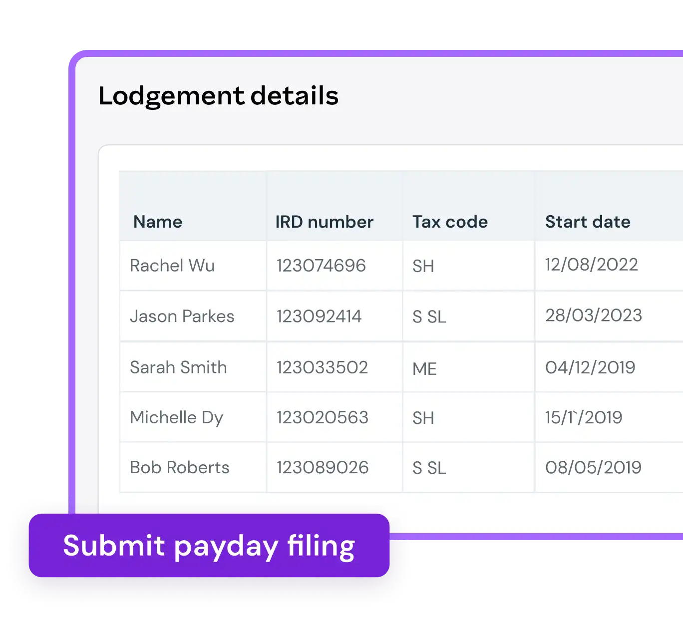 Lodgement details table with names, IRD numbers, tax codes, and start dates. A purple button below reads "Submit payday filing."
