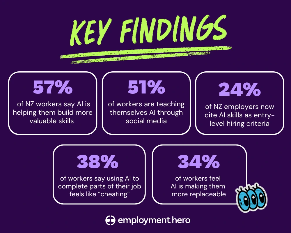 Infographic titled "Key Findings" on a purple background. Highlights include percentages of NZ workers engaging with AI: 57% gaining skills, 51% learning via social media, 24% of employers valuing AI skills, 38% view AI use as "cheating," 34% feel replaceable. Bottom features "Employment Hero" logo.