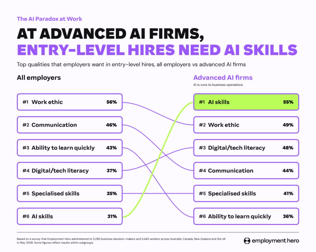 AI skills as a hiring criterion at advanced AI firms vs. all employers.