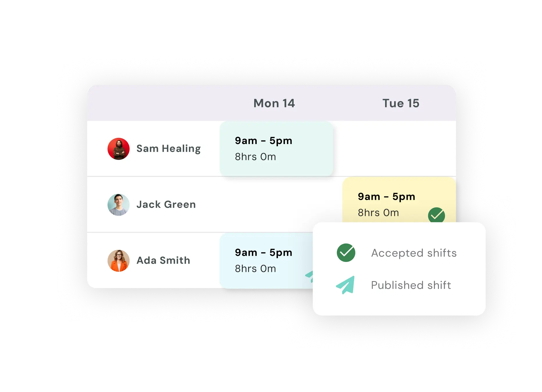 A weekly staff schedule shows shifts for Sam Healing, Jack Green, and Ada Smith on Monday 14 and Tuesday 15, with green checks marking accepted shifts.