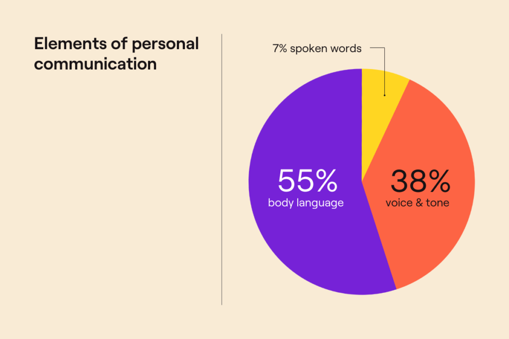 Elements of personal communication - pie diagram - body language 55%, spoken word 7% and voice & tone 38%