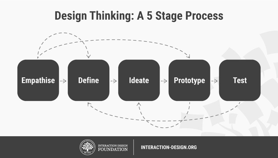 5 stage Design Thinking - Employee Experience - Employment Hero