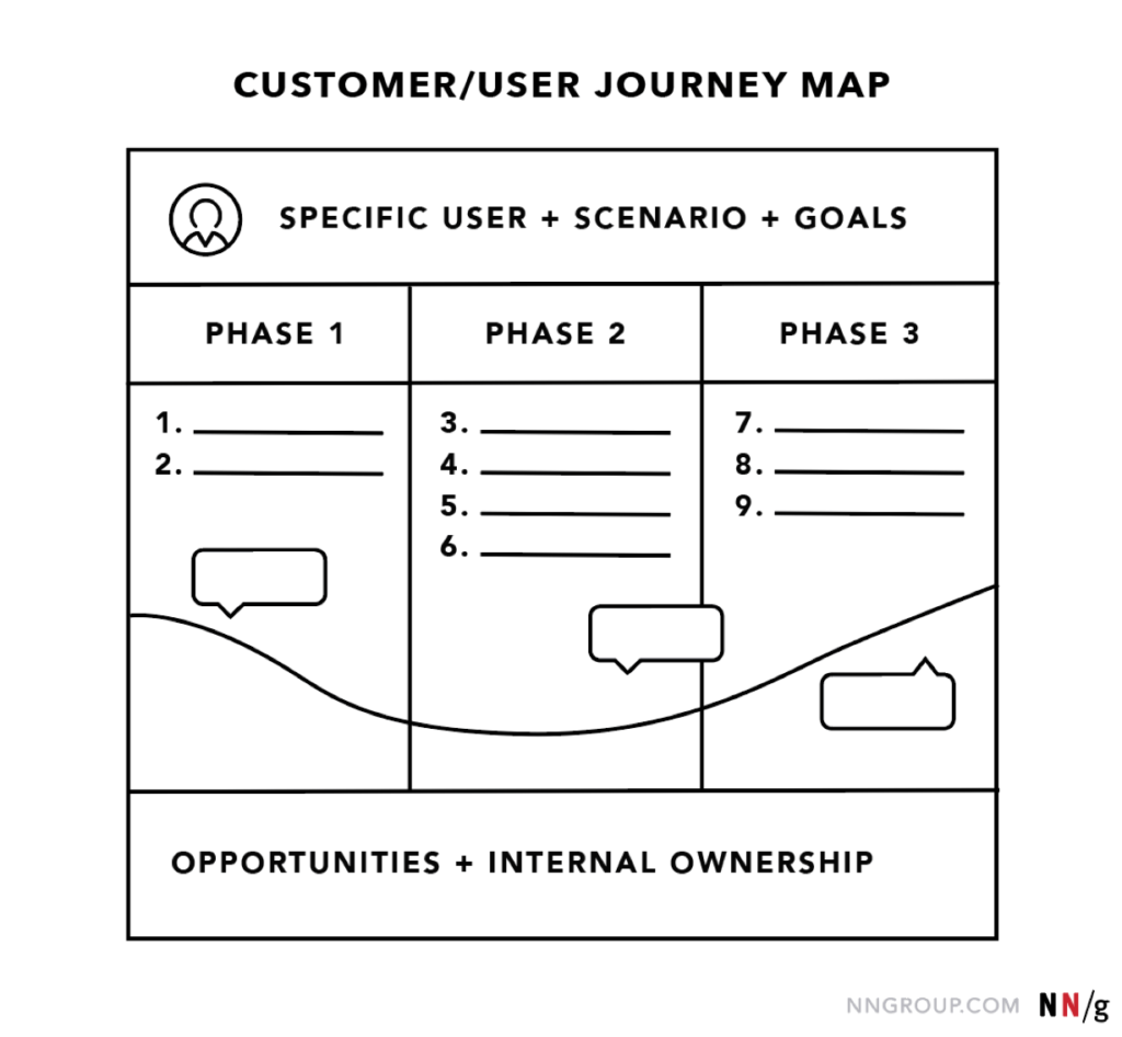 Journey Map NN Group Design Thinking - Employment Hero