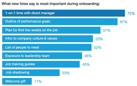 graph depicting what new hires say is more important during onboarding