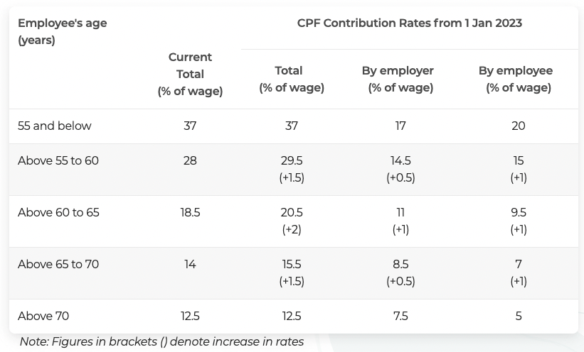 Adjusted CPF contribution rates from 1st Jan 2023