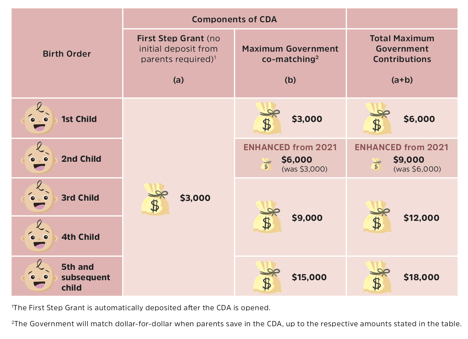 Table of numbers involved for the First Step Grant