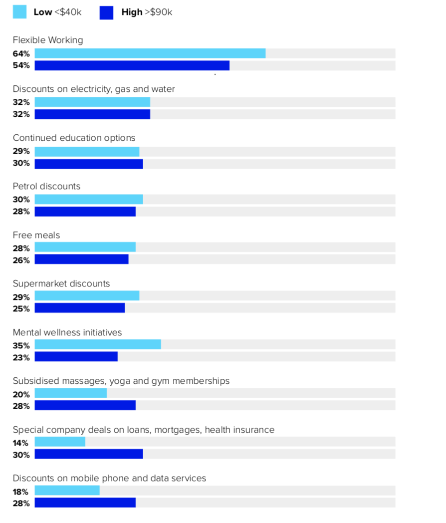 Comparison of survey results based on high income vs low income demographic