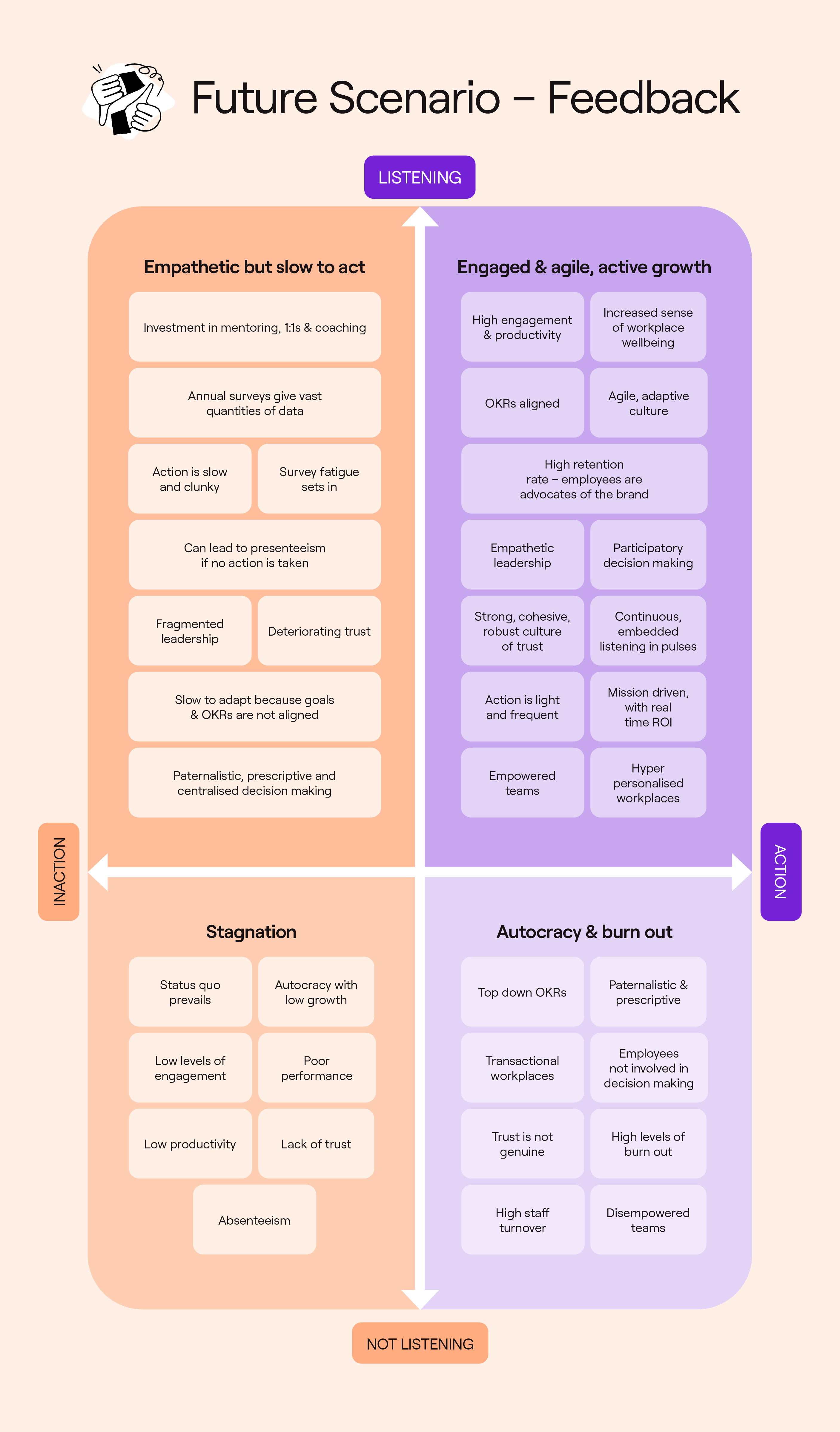 Future scenario infographic showing four scenarios quadrants for feedback