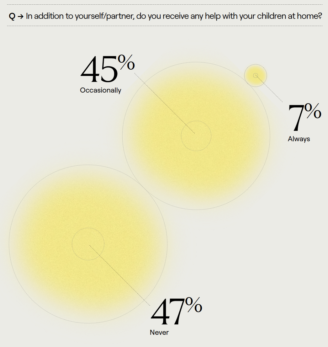 In addition to yourself/partner, do you receive any help with your children at home? 47% Never, 45% Occasionally, 7% Never