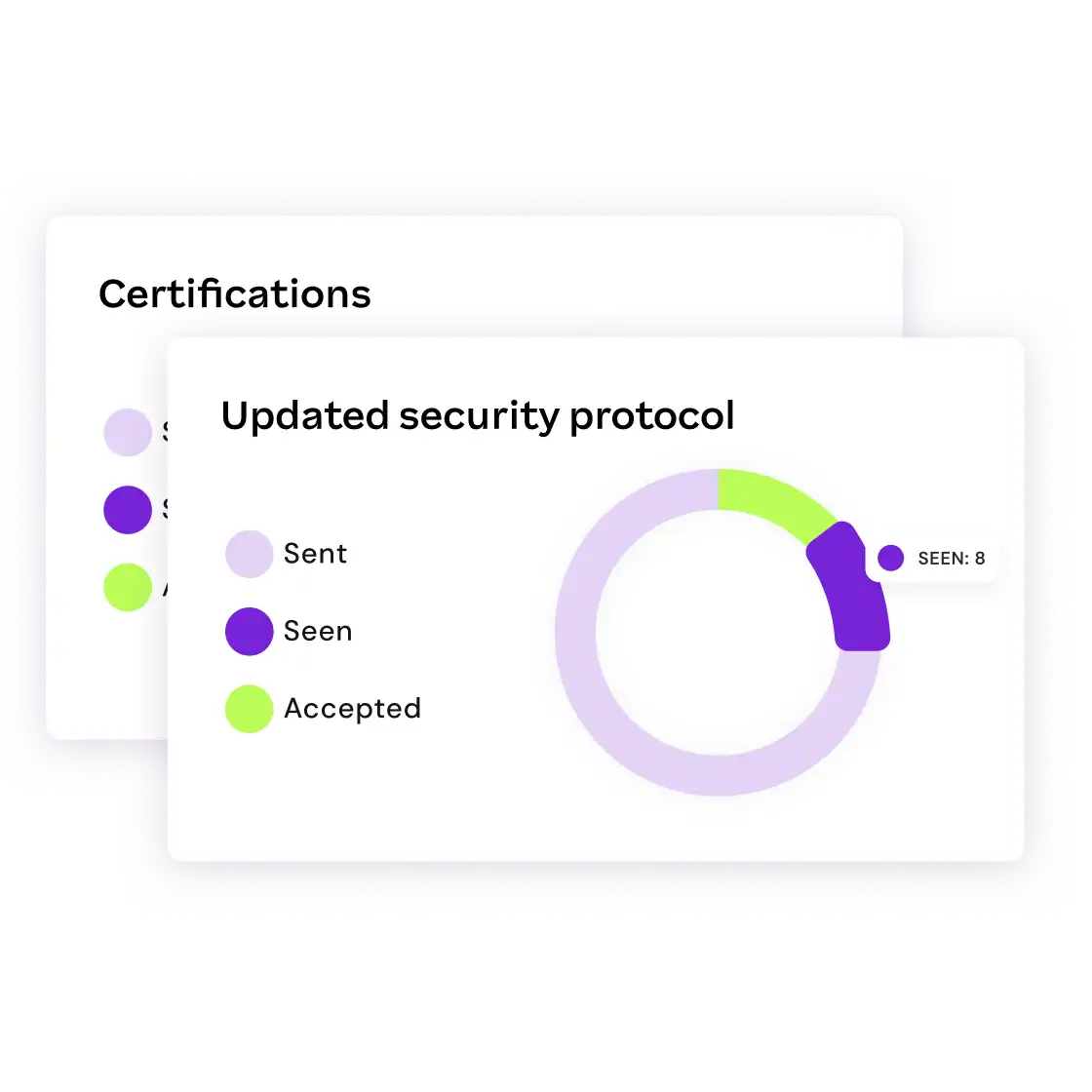 White card with "Updated security protocol" title, showing a circular chart with three segments: light purple (Sent), dark purple (Seen), and lime green (Accepted).
