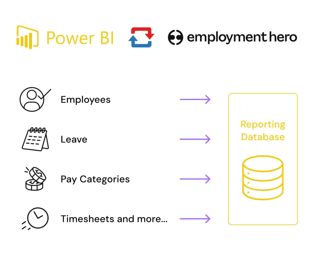 Flowchart showing data transfer from "Employees," "Leave," "Pay Categories," and "Timesheets" into a "Reporting Database." It features Power BI and Employment Hero logos.