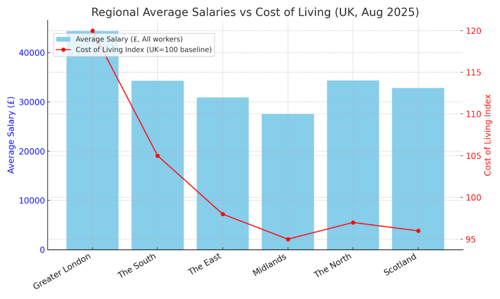 Regional Average Salaries vs Cost of Living (UK, Aug 2025) Graph