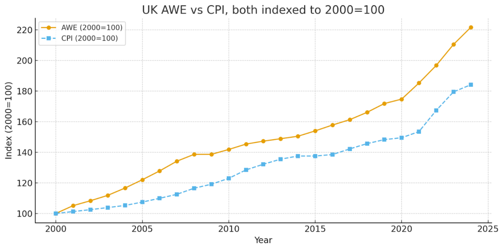 UK AWE vs CPI graph