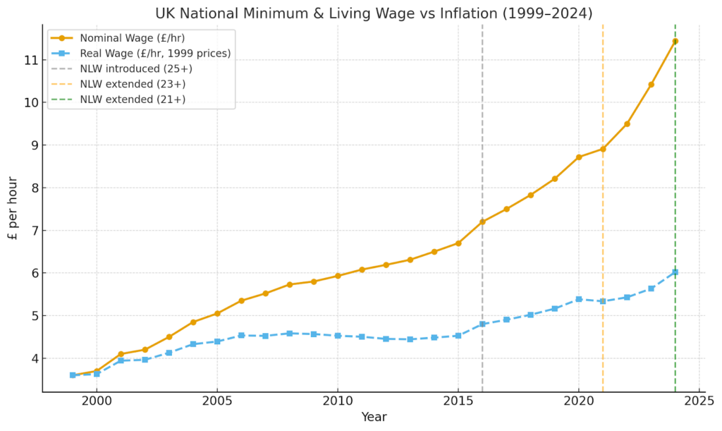 UK National Minimum & Living Wage vs Inflation (1999 - 2024) graph