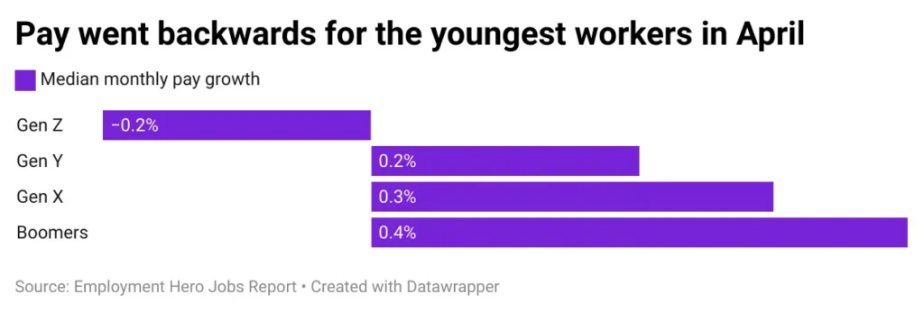Bar chart showing median monthly pay growth in April: Gen Z at -0.2%, Gen Y at 0.2%, Gen X at 0.3%, Boomers at 0.4%. Title indicates Gen Z decline.