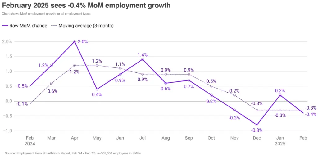 Line graph illustrating monthly employment growth from February 2024 to February 2025. Notable peaks in April (2.0%) and July (1.4%), ending at -0.4% in February 2025.