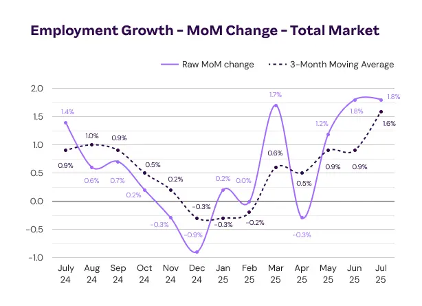 Chart titled "Employment Growth – MoM Change – Total Market" showing monthly data from July 2024 to July 2025. Purple line indicates raw change, and a black dashed line shows a 3-month average. Fluctuations and trends highlight employment variations with peaks in March and July 2025.