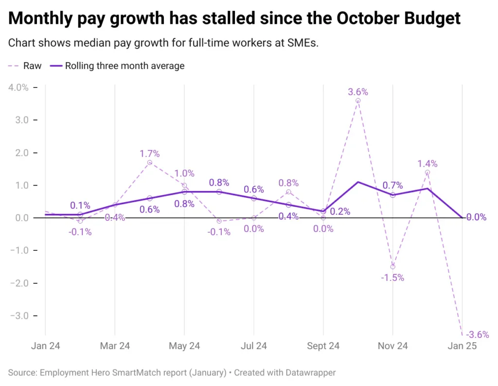 Line chart depicting monthly pay growth for SME workers from Jan 24 to Jan 25. Both raw and rolling averages show fluctuations, peaking at 3.6%, then stalling.