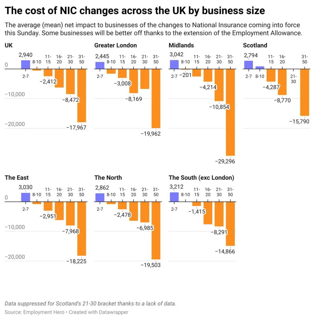 Graph showing average net impact of National Insurance changes on UK businesses by size and region. Negative impacts are in orange, positive in purple.